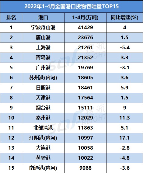 今年前四个月全国港口吞吐量数据出炉